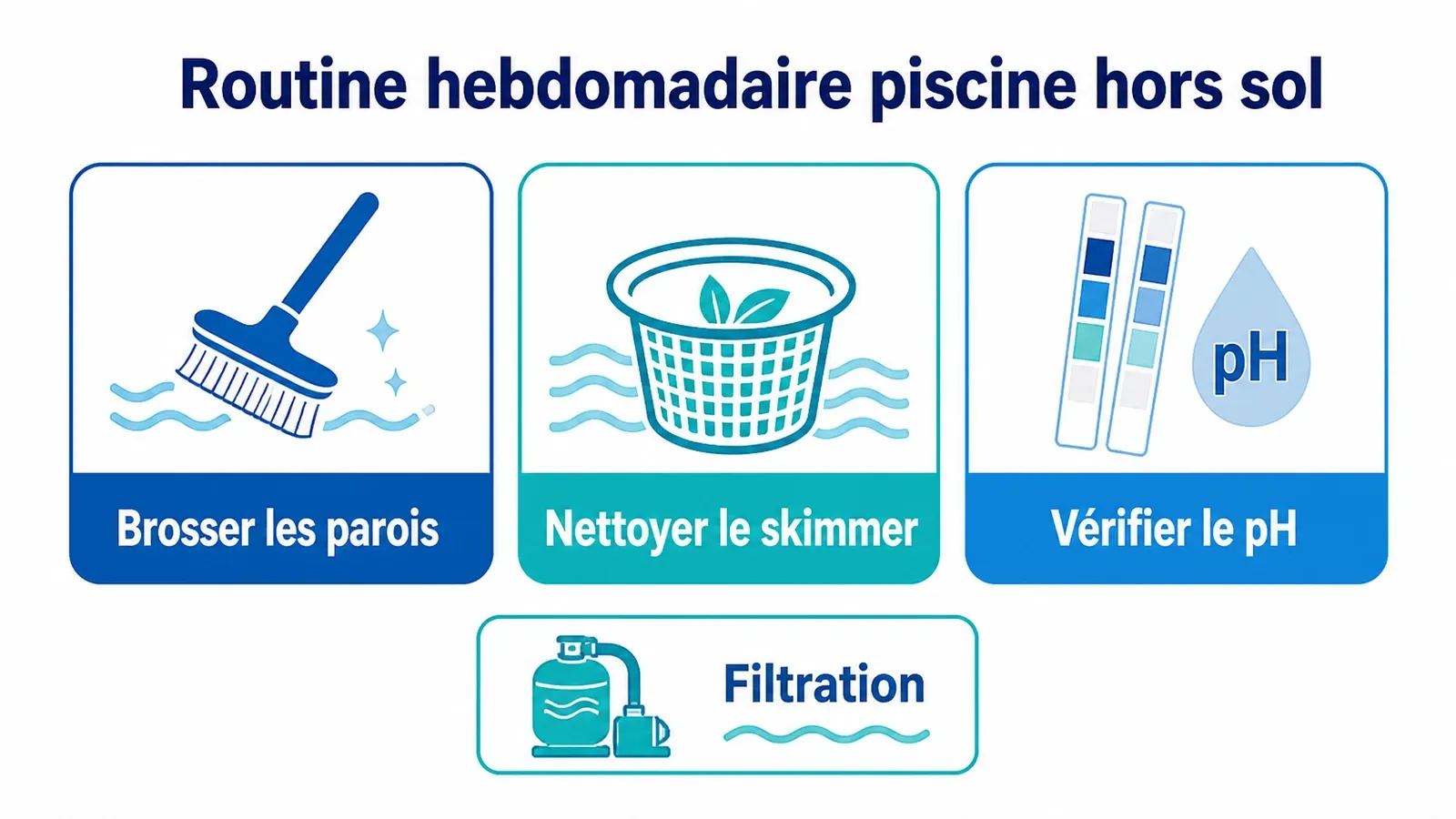 Les trois gestes hebdomadaires et le temps de filtration pour entretenir une piscine hors sol.