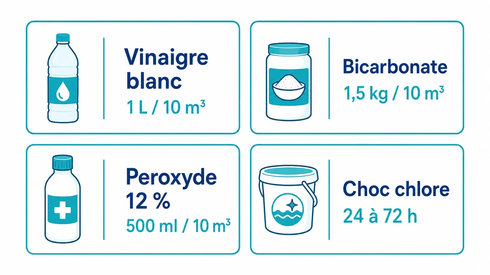 Dosages des remèdes naturels pour traiter 10 m³ d'eau de piscine verte.