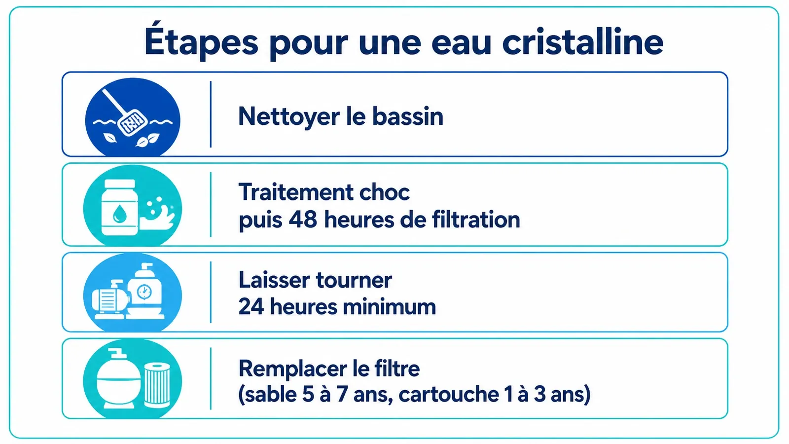 Infographie des durées quotidiennes de filtration adaptées à la température de l'eau.