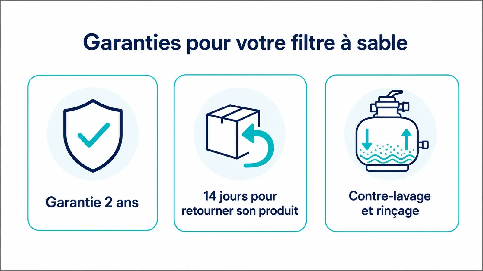 Schéma des garanties produit et étapes d'entretien du filtre à sable.