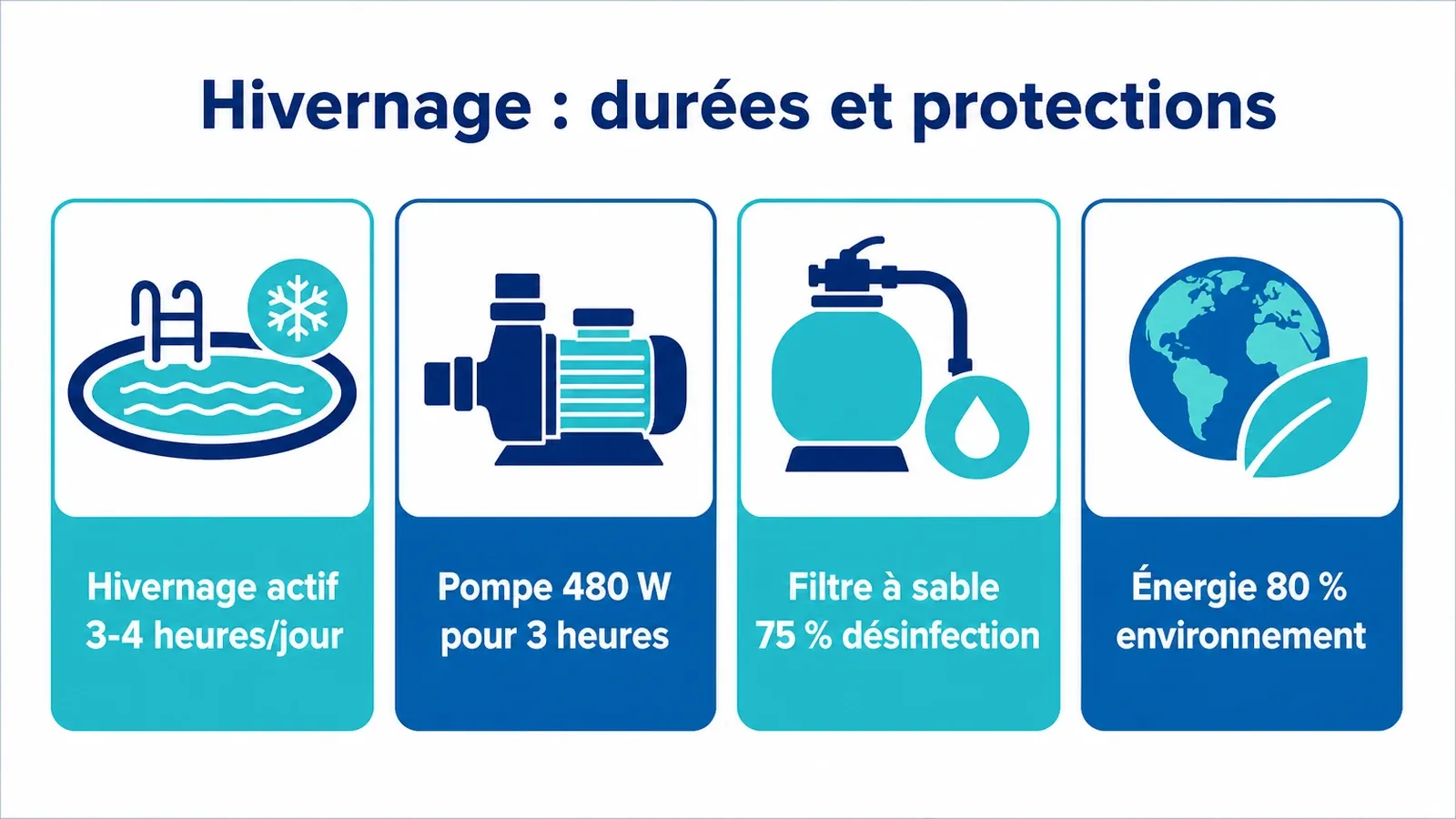 Durées de filtration et protections chimiques pour l’hivernage de la piscine.