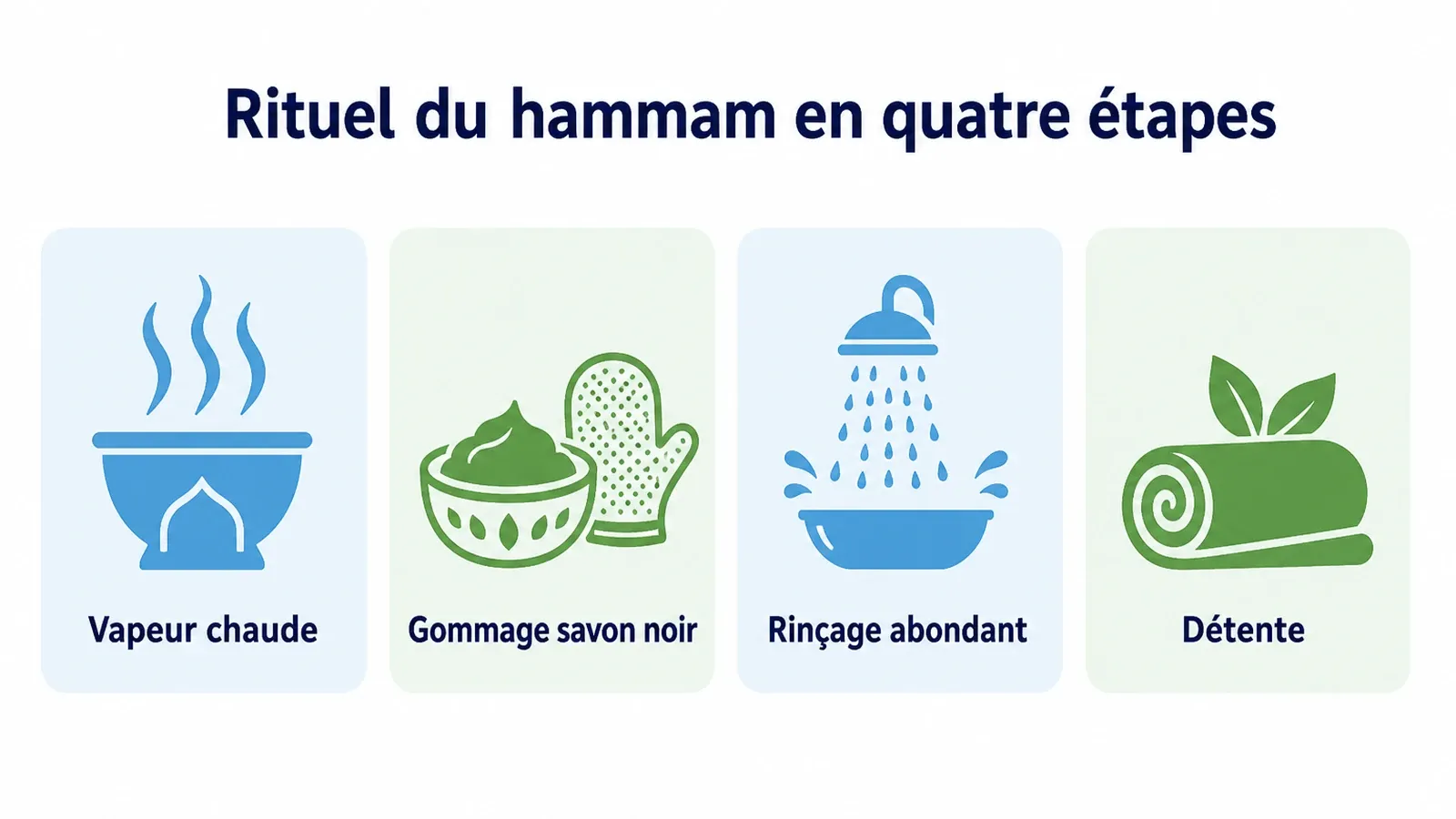 Infographie des quatre étapes du rituel hammam : vapeur, gommage, rinçage, détente