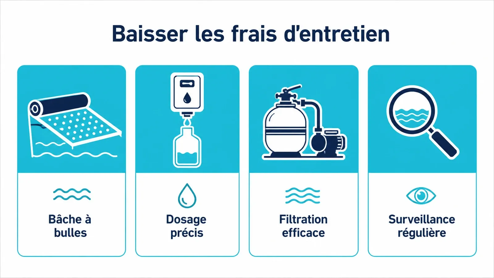 Schéma des quatre gestes concrets pour réduire les dépenses d'entretien d'une piscine hors sol.