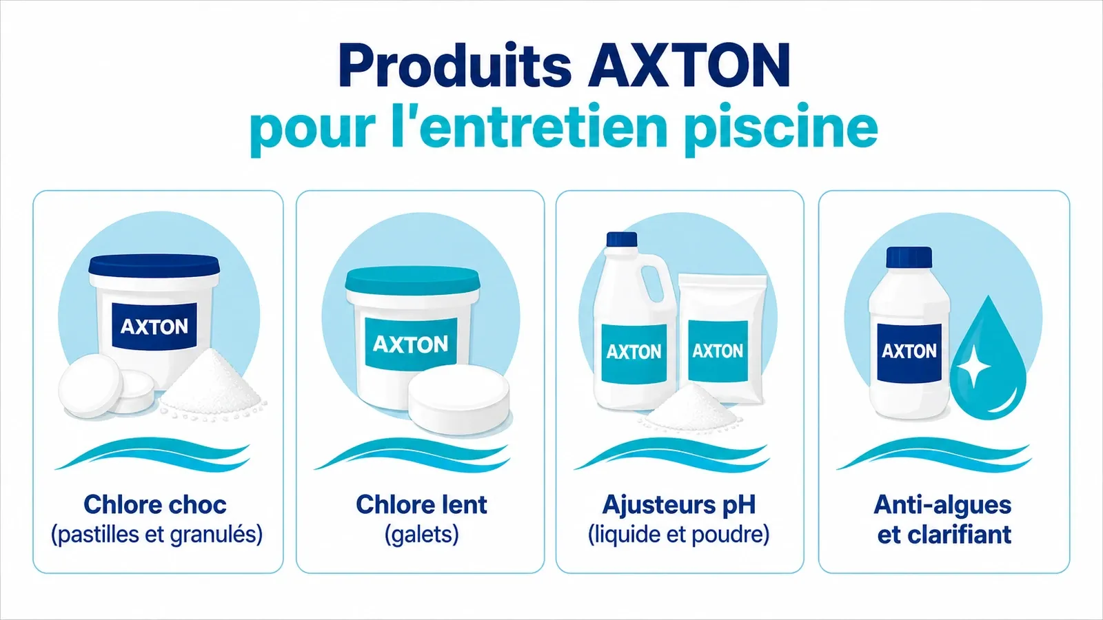 Schéma des quatre familles de produits AXTON pour traiter et entretenir l'eau de piscine.